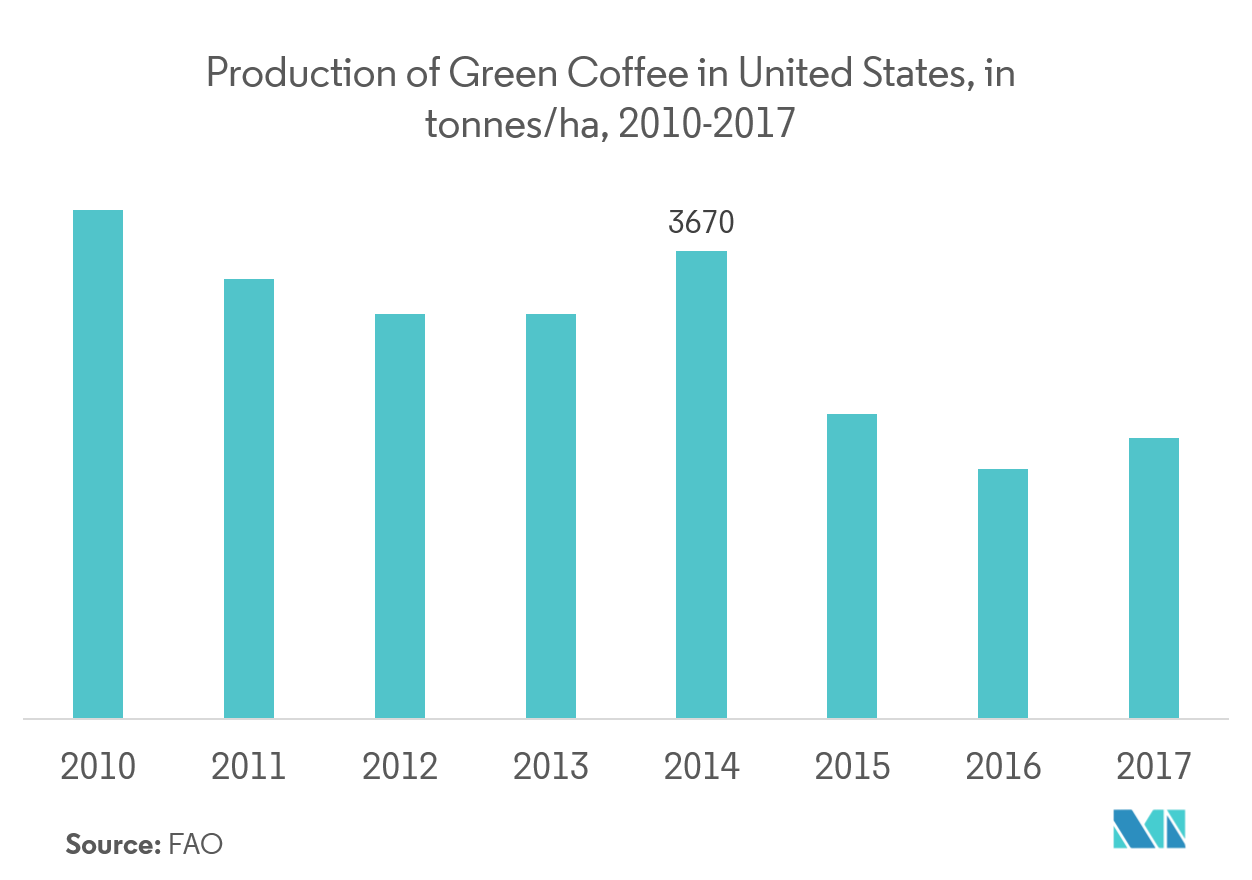 Coffee Brands Market Share Usa